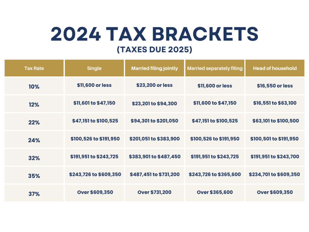 2024 tax bracket table for taxues due on 2025 prepared by priority tax relief